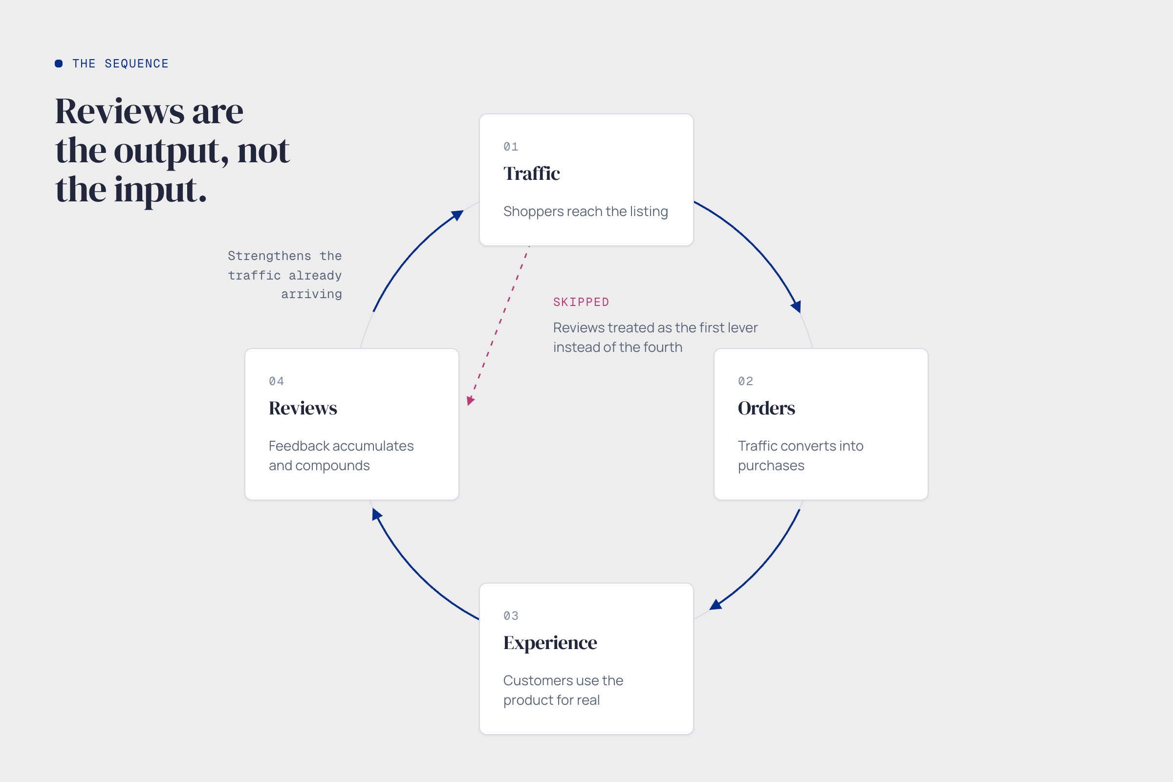 The Amazon review sequencing loop, from traffic to compounding reviews Diagram of the Amazon review sequencing loop: traffic generates orders, orders generate customer experiences, customer experiences generate reviews, and reviews feed back into stronger conversion