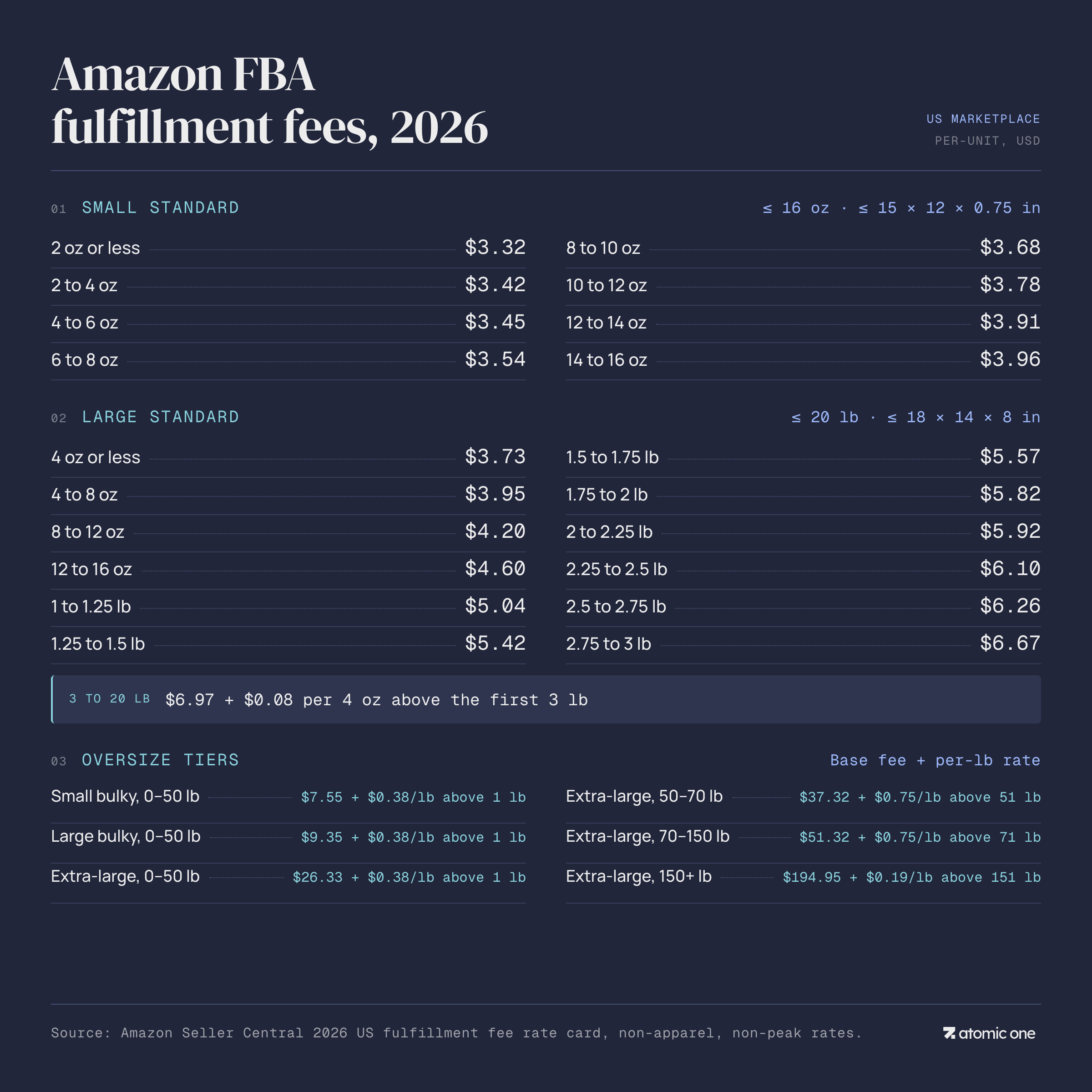 Amazon FBA fulfillment fee tiers for 2026, showing per-unit fees by weight for Small Standard, Large Standard, and Oversize size tiers