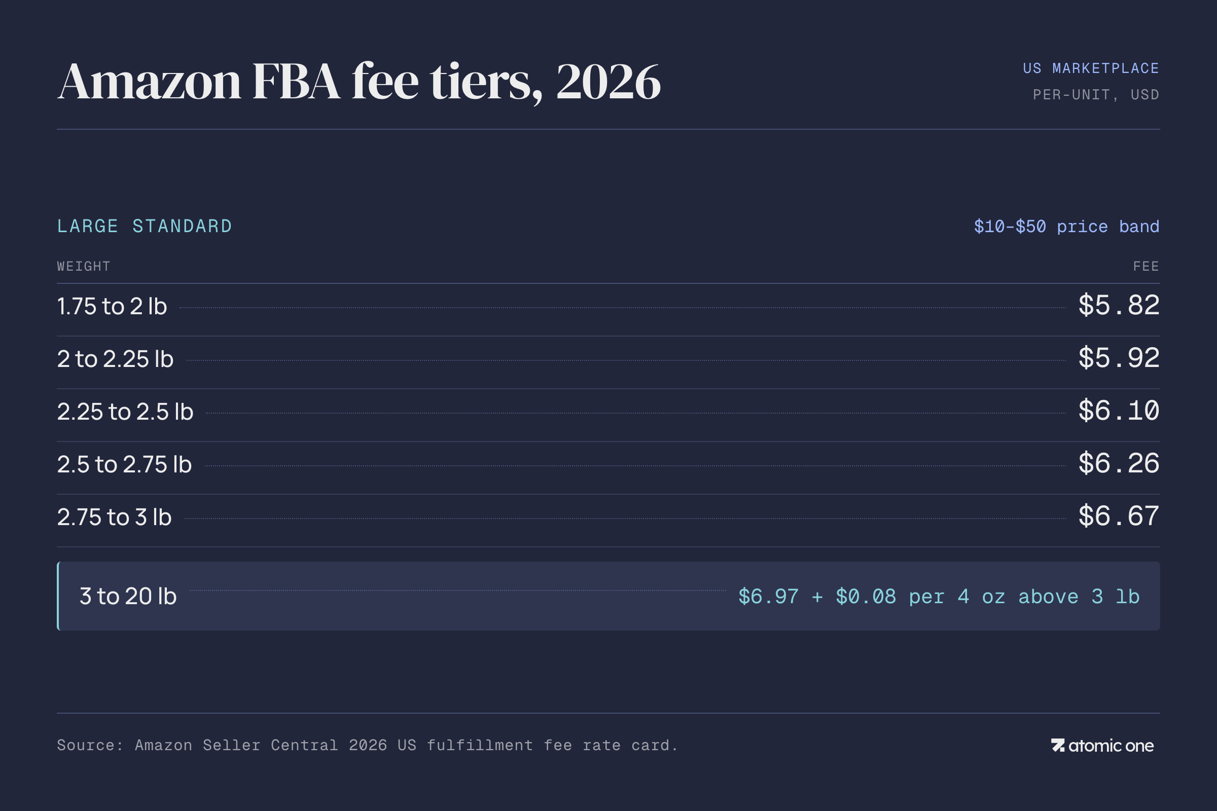Amazon FBA Large Standard fee tier breakpoints by weight, from 1.75 lb to the 3-to-20 lb catch-all rate