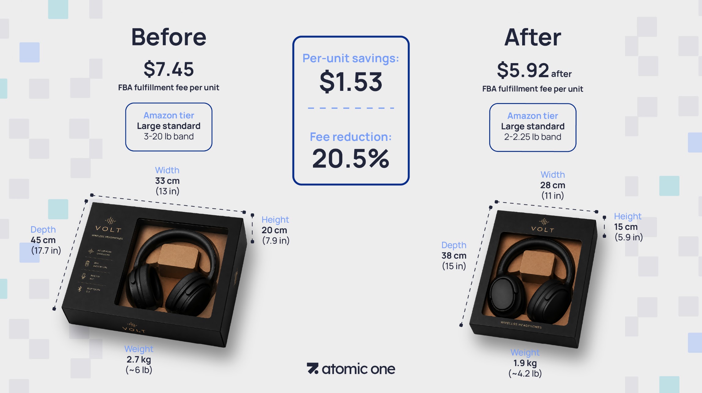 Before and after comparison of Amazon FBA fee tiers showing a packaging redesign that reduced the fulfillment fee from $7.45 to $5.92 per unit, a 20.5% reduction