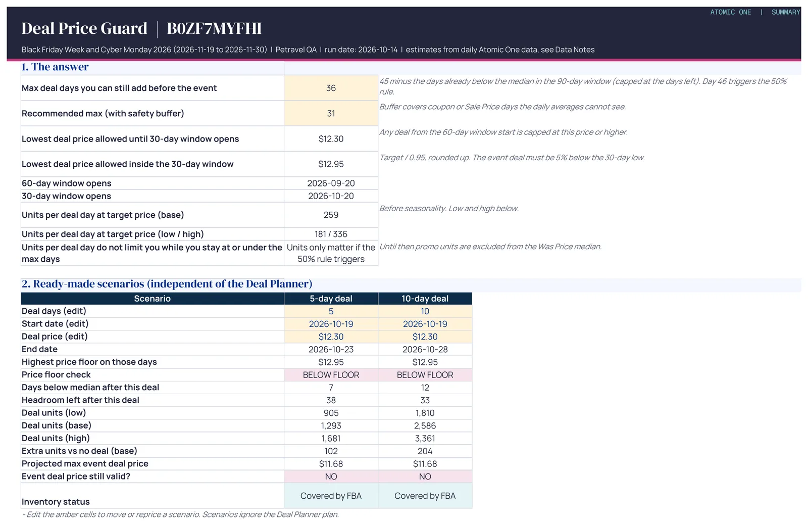Summary tab from the skill's Excel workbook for one product ahead of Black Friday Week: 36 deal days left, 31 recommended with a safety buffer, the lowest deal price allowed before and inside the 30-day window, units per deal day, and a 5-day and a 10-day scenario that both fall below the price floor and would invalidate the event deal price.