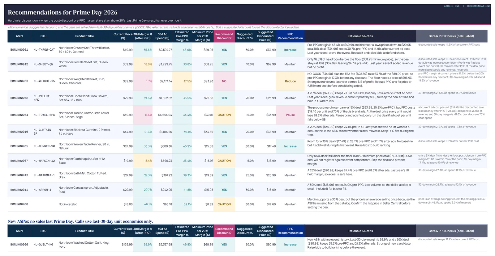 Recommendations tab from the skill's Excel workbook for a home textiles store: each product's current price, 30-day margin, minimum price for a 20% margin, a YES, CAUTION, or NO deal call, the suggested discount and deal price, a PPC move, and the reasoning, with new products in their own section.